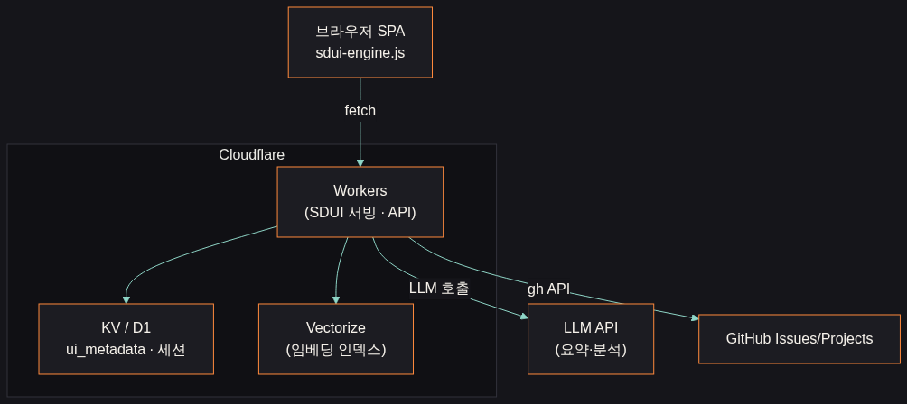 구조도: 브라우저 SPA(sdui-engine.js)가 fetch로 Cloudflare Workers(SDUI 서빙·API)를 호출하고, Workers가 KV/D1, Vectorize, LLM API, GitHub Issues/Projects로 연결된다
