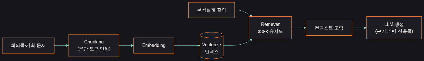 RAG 흐름: 회의록·기획 문서를 Chunking, Embedding 뒤 Vectorize 인덱스에 저장하고, 분석설계 질의를 Retriever(top-k 유사도)로 검색해 컨텍스트를 조립한 뒤 LLM이 근거 기반 산출물을 생성