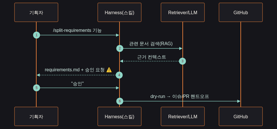 시퀀스: 기획자가 /split-requirements를 호출하면 Harness 스킬이 Retriever/LLM에서 근거 컨텍스트를 받아 requirements.md와 승인 요청을 돌려주고, 승인 뒤에만 dry-run을 거쳐 GitHub 이슈/PR 핸드오프