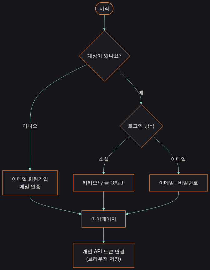 로그인 흐름도: 계정이 없으면 이메일 회원가입과 메일 인증, 있으면 카카오·구글 OAuth 또는 이메일·비밀번호, 모두 마이페이지를 거쳐 개인 API 토큰 연결로