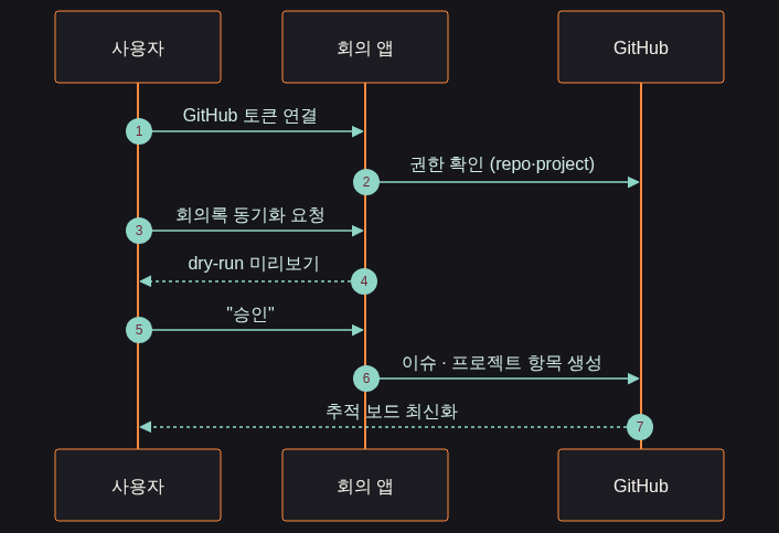 시퀀스: 사용자가 GitHub 토큰을 연결하면 회의 앱이 권한을 확인하고, 동기화 요청에 dry-run 미리보기를 돌려주며, 승인 뒤에만 이슈·프로젝트 항목을 생성하고 추적 보드를 최신화한다