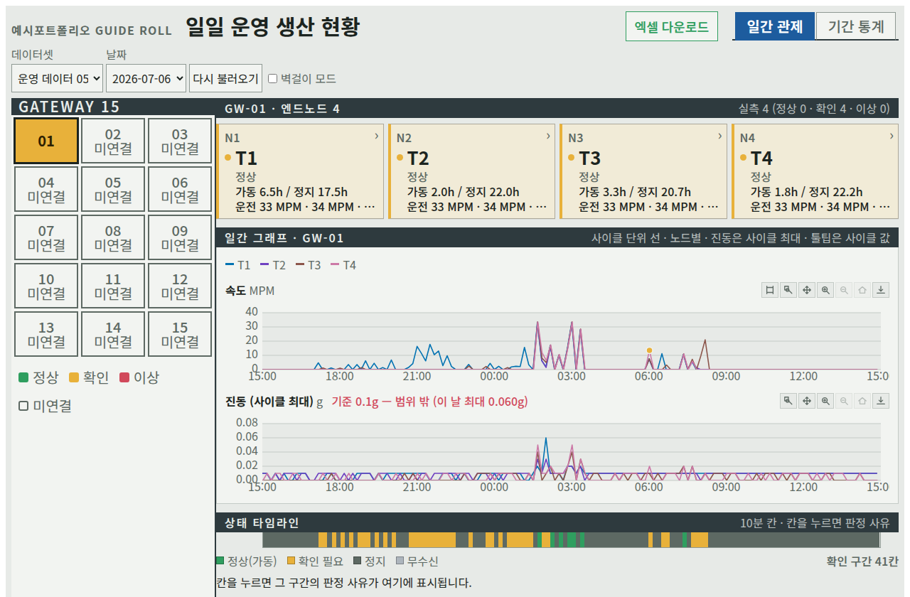 일간 관제 화면, 2026-07-06. 짧은 가동 여섯 개