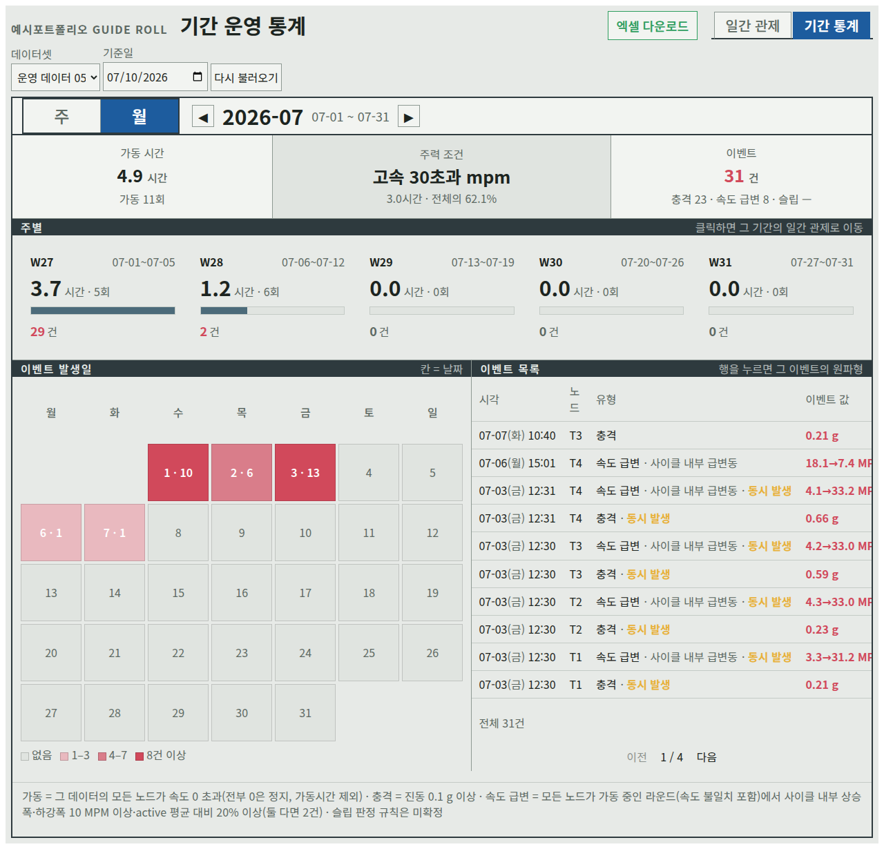 기간 통계 월 화면, 2026년 7월. 둘째 주 카드에 가동 1.2시간 6회