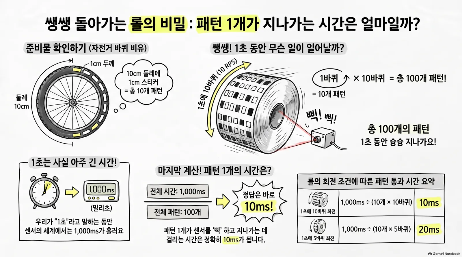 비유 그림: 둘레 10cm 롤에 1cm 패턴 10개, 1초에 10바퀴면 1초에 패턴 100개가 지나가 패턴 1개 시간은 10ms